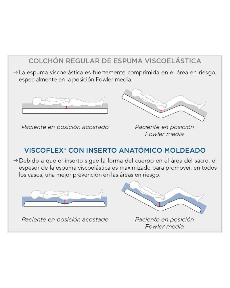 COLCHÓN ANTIESCARAS PARA CAMA ARTICULADA “VISCOFLEX”