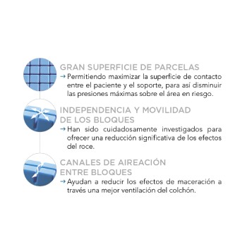 Colchón Antiescaras Camas Articuladas Polyplot